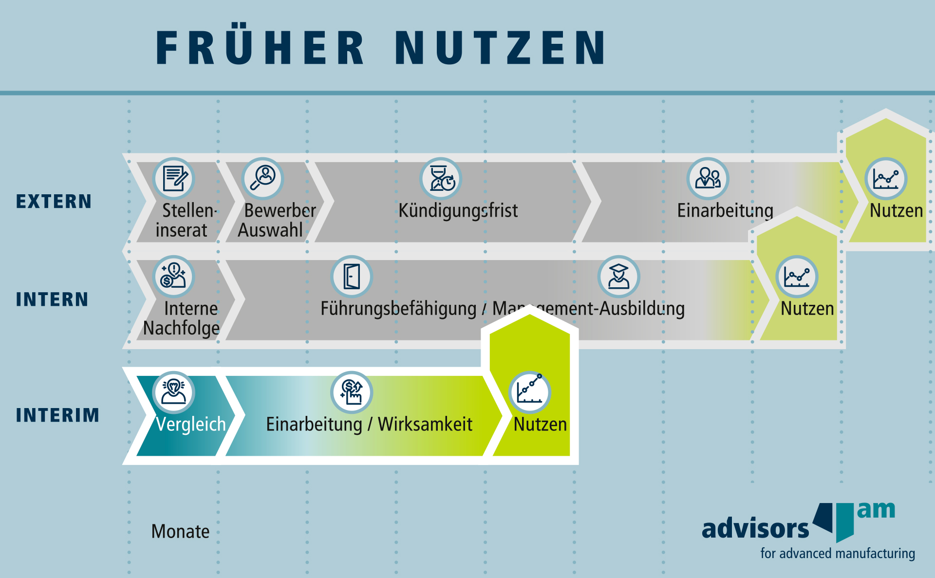 Advisors4AM – Executive Management Interimistisch – Vorteil