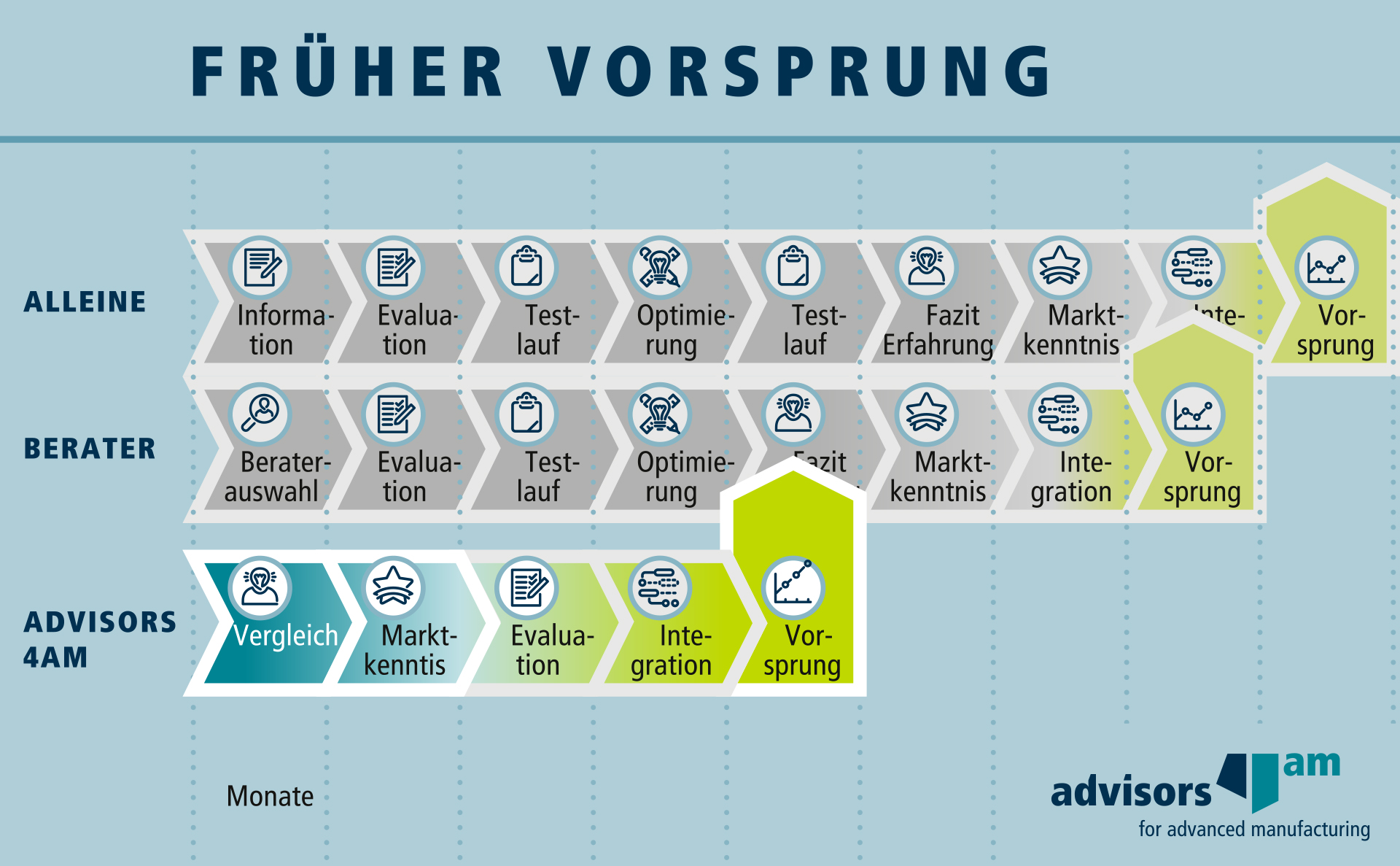 Advisors4AM – Additive Manufacturing Dienstleistungen – Vorteil