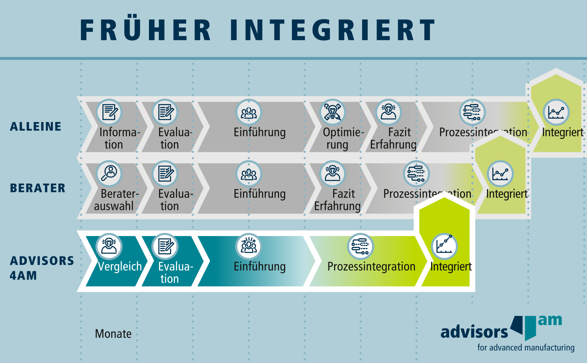 Advisors4AM – Additive Manufacturing Methodik – Vorteil